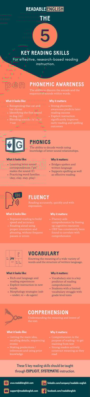 Infographic titled “5 Key Reading Skills” by Readable English. Highlights phonemic awareness, phonics, fluency, vocabulary, and comprehension. Each skill includes examples of what it looks like and explains its importance for effective, research-based reading instruction.