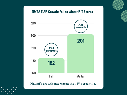 Naomi dyslexia growth chart