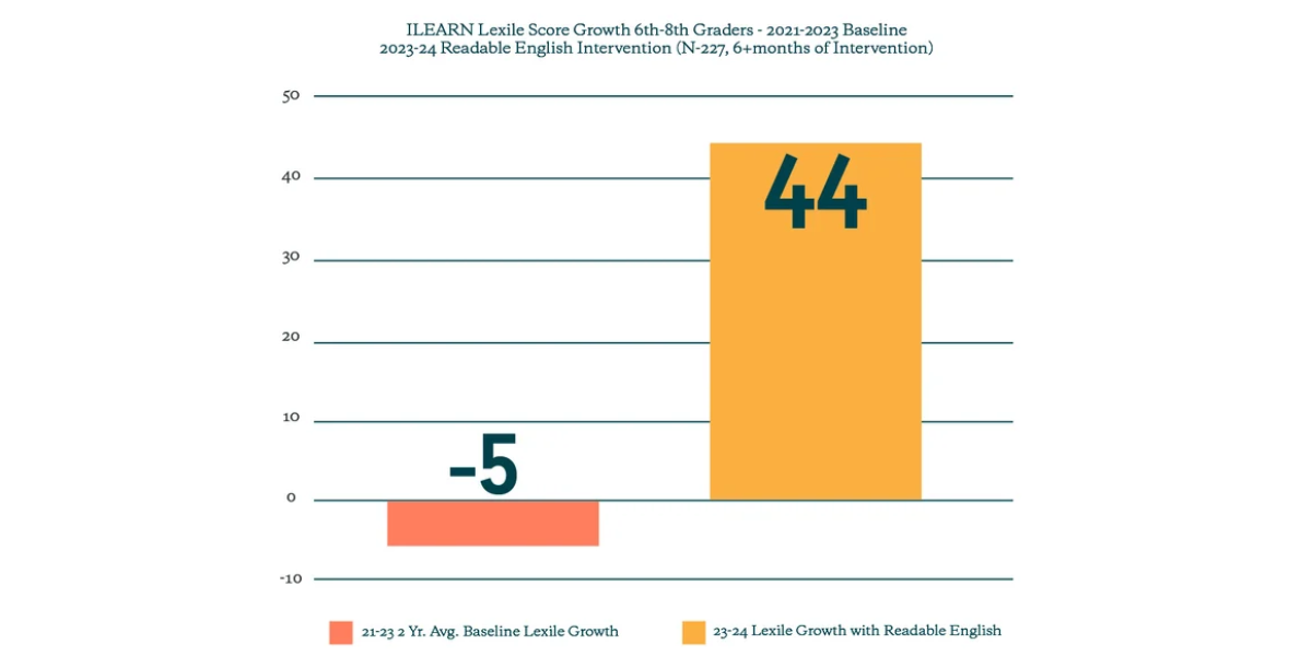Innovative Literacy Pilot Significantly Improves ILEARN Scores for Struggling Students