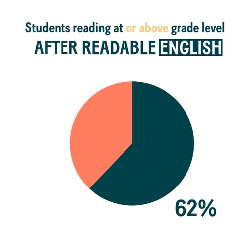 Pie chart showing 62% of students reading at or above grade level after using Readable English