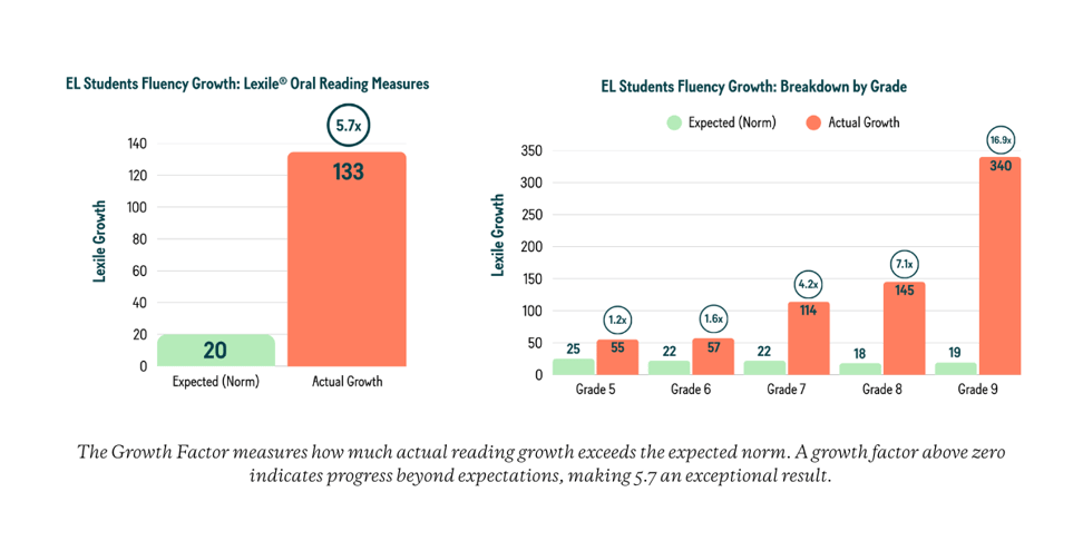 The growth factor-1