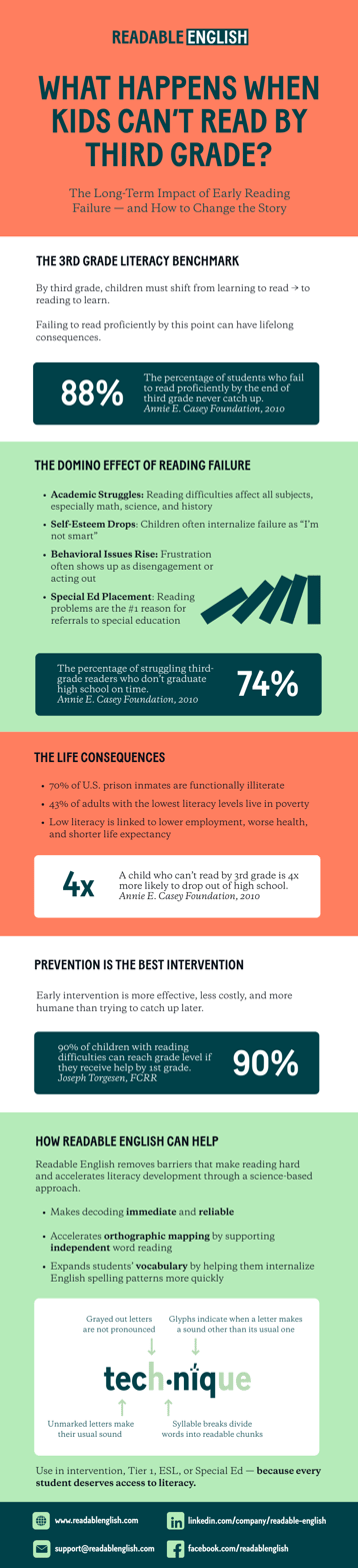 Infographic showing the long-term consequences when kids cannot read by 3rd grade: 88% never catch up, 74% fail to graduate on time, 4x more likely to drop out, linked to poverty and incarceration; highlights how Readable English supports decoding, orthographic mapping, and vocabulary growth.