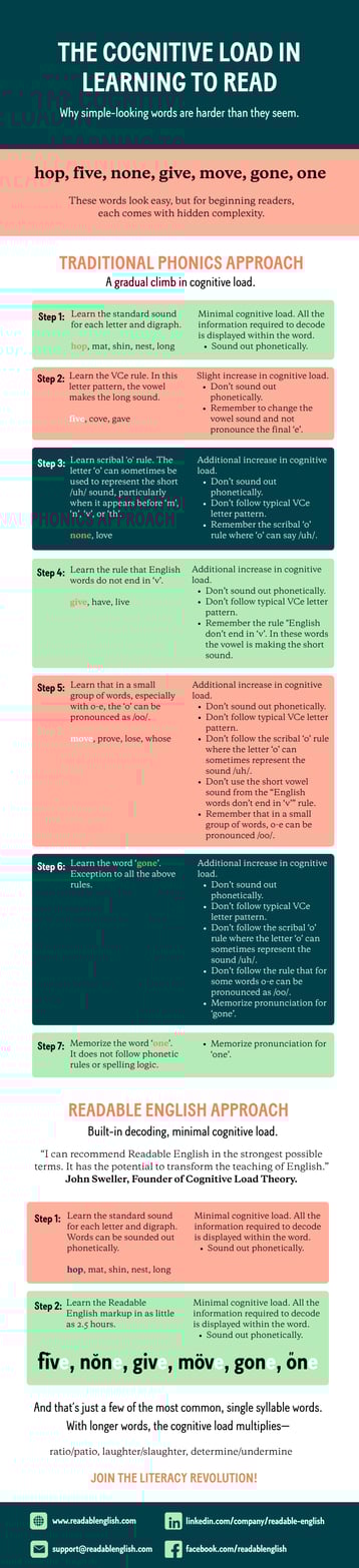Infographic comparing traditional phonics and Readable English approaches to decoding common words. Highlights how cognitive load increases through multiple rules, while Readable English simplifies decoding with built-in cues and consistent support.