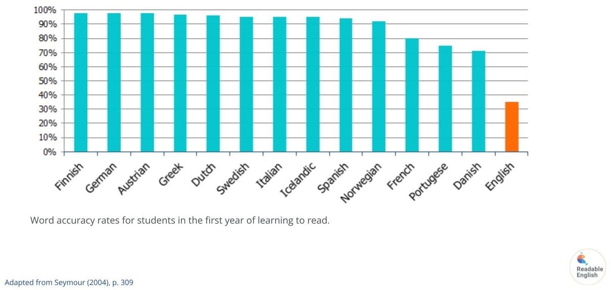 Word accuracy first year