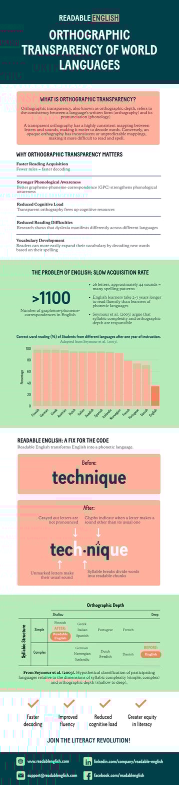 Infographic titled “Orthographic Transparency of World Languages” by Readable English. Explains how transparent spelling systems aid decoding, highlights English’s deep orthography, and shows how Readable English simplifies decoding to improve fluency and literacy outcomes.