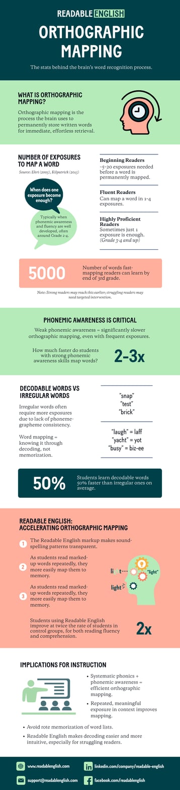 Infographic on orthographic mapping by Readable English. Shows how the brain maps words, exposures needed by reader level, role of phonemic awareness, and decodable vs. irregular words. Highlights how Readable English accelerates orthographic mapping and fluency and comprehension.