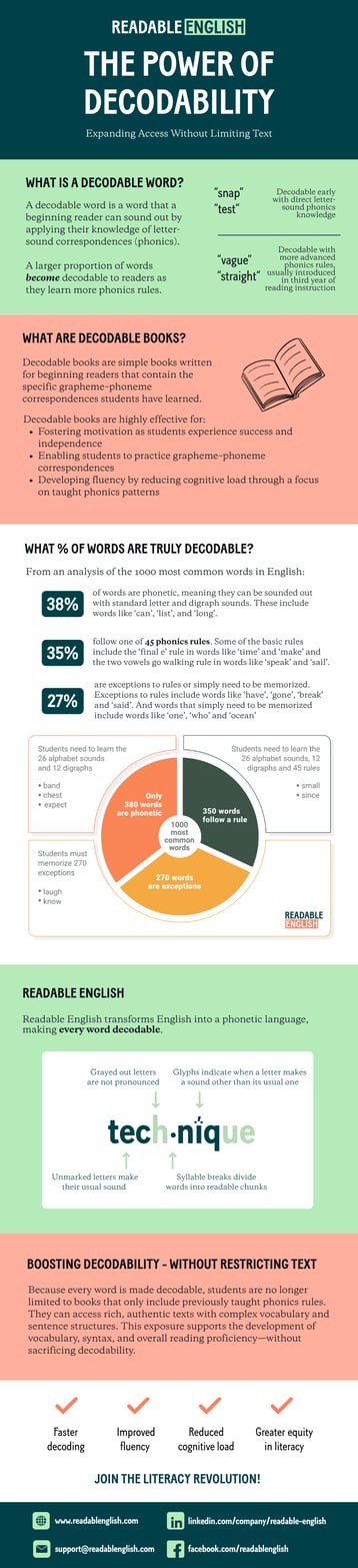 Infographic explaining the power of decodability in reading instruction, including definitions of decodable words and books, a breakdown of the 1000 most common English words by decodability, and how Readable English makes every word decodable using phonetic cues.
