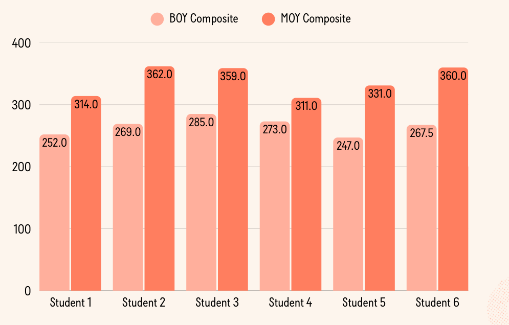 Real reading growth