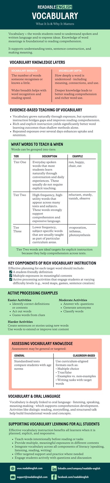 Infographic titled “Vocabulary – What It Is &amp; Why It Matters.” The infographic explains vocabulary as essential for understanding spoken and written language and reading comprehension. It outlines evidence-based vocabulary teaching practices and strategies for supporting learners.