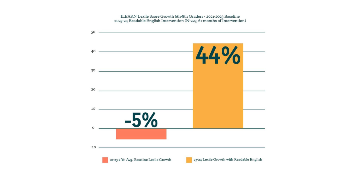 Read: Innovative Literacy Pilot Significantly Improves ILEARN Scores for Struggling Students