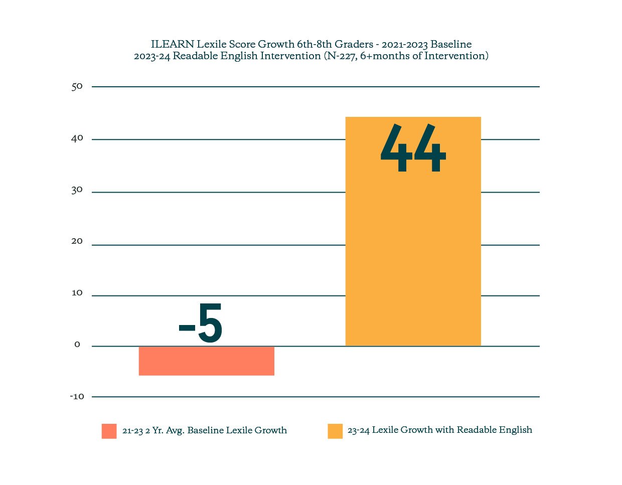 Read: Innovative Literacy Pilot Significantly Improves ILEARN Scores for Struggling Students