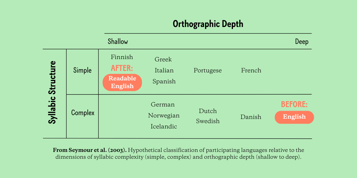 Why English Is So Hard to Learn to Read - and How to Fix It