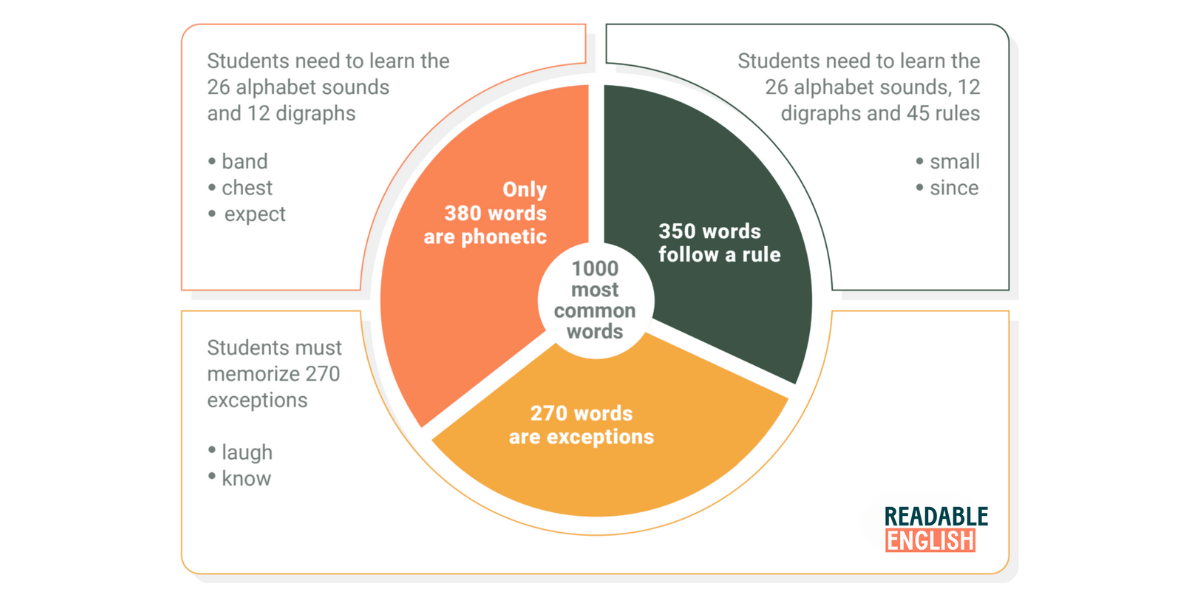 The Power of Decodability: Expanding Access Without Limiting Text