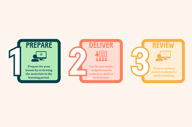Three steps for implementation: prepare, deliver, review